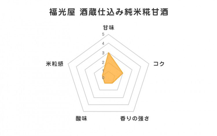 福光屋　酒蔵仕込み純米糀甘酒