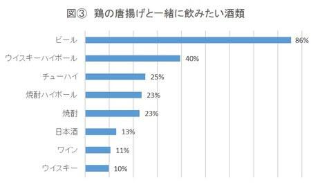 鶏の唐揚げと一緒に飲みたくなるお酒のグラフ