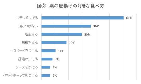 鶏のから揚げの好きな食べ方