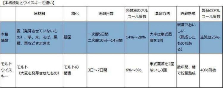 本格焼酎とウィスキーの違い