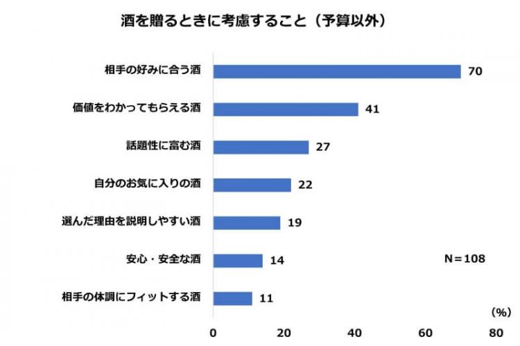酒を送る時に考慮することアンケート