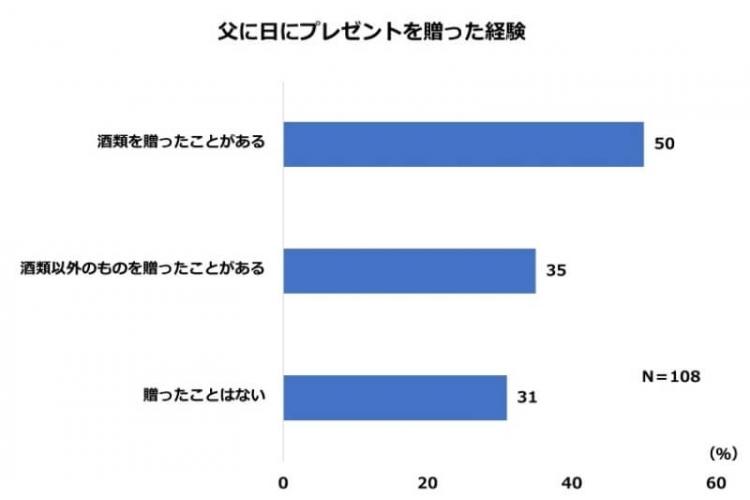 父の日にプレゼントを贈った経験アンケート