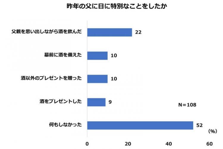 昨年の父の日に特別なことをしたかアンケート