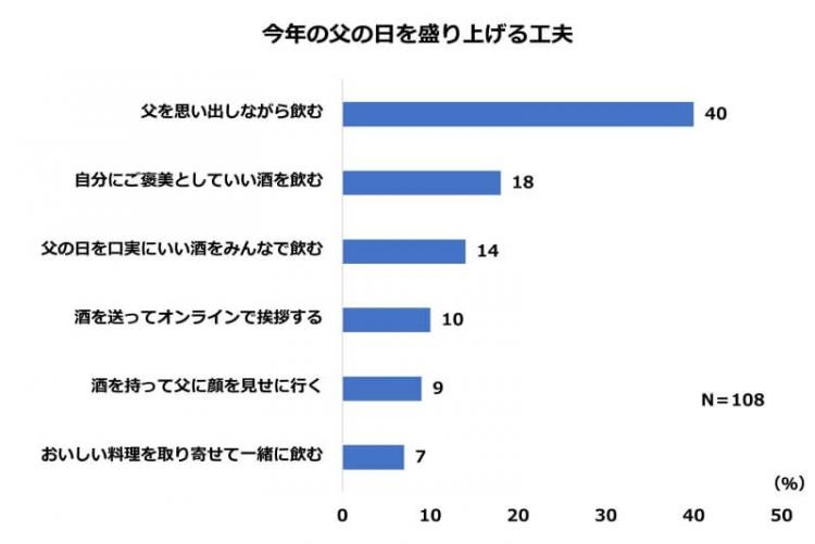 父の日を盛り上げる工夫アンケート