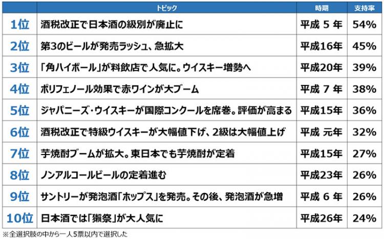平成　酒の10大ニュース