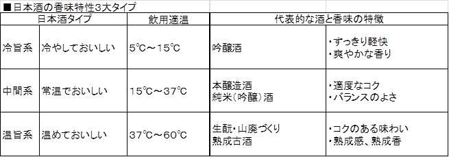 日本酒の引用適温の目安。例外は多く、吟醸酒でも熟成させたり、落ち着いた味わいを狙ったりしたものには、温めておいしい成分の多いものがある。また、生酛系でも軽やかに仕上げて冷やしてもおいしく飲めるものもある
