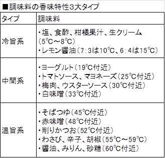調味料にも冷たいとおいしいものと温かいとおいしいものがある。レモンなど柑橘系は冷やしておいしく、乳酸が豊富でうまみの強い醤油は温めるとおいしさが増す