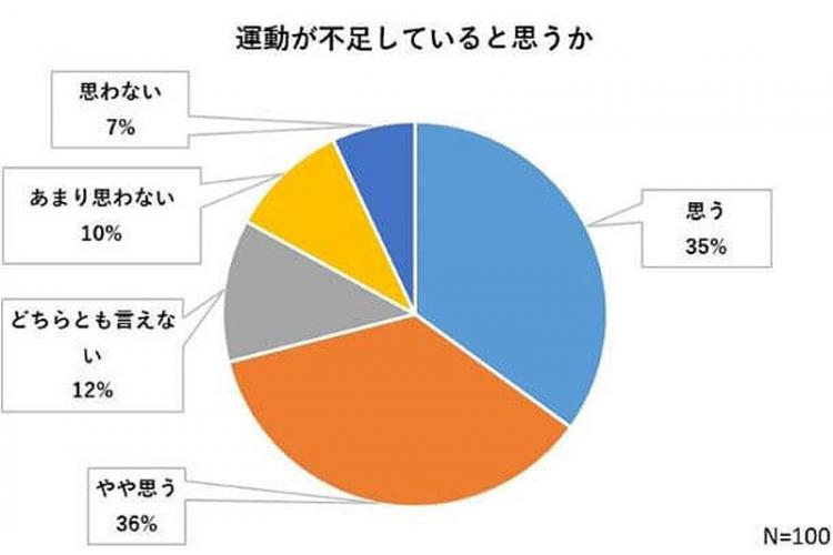 運動に関するアンケート結果