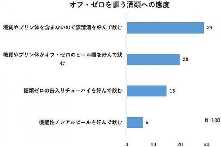 オフまたはゼロを謳う商品の飲用意向結果