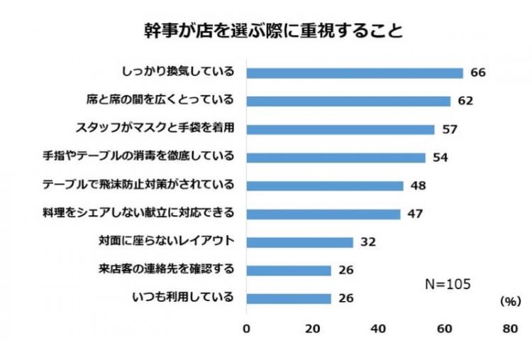 店選びの留意点