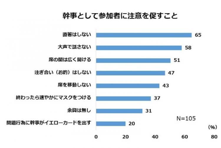 参加者に注意を促すこと