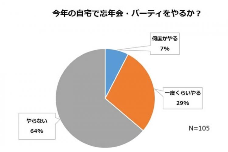 自宅での忘年会の予定