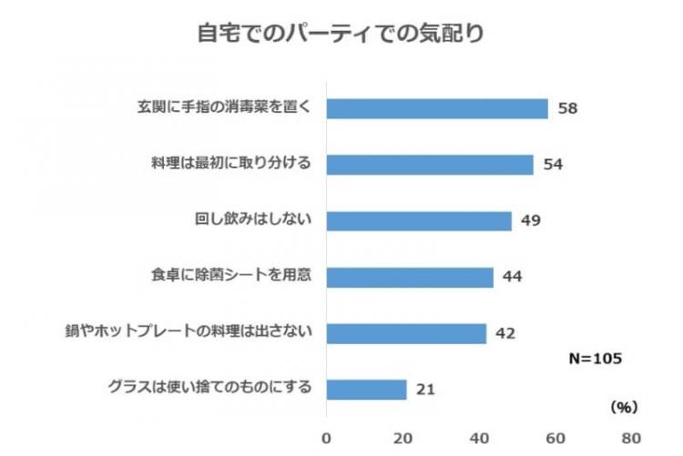 自宅でのパーティーの気配り