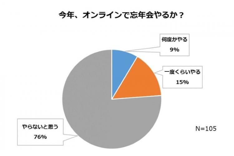 オンライン忘年会の予定