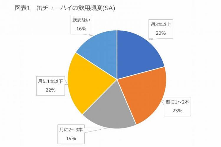 缶チューハイ飲用頻度