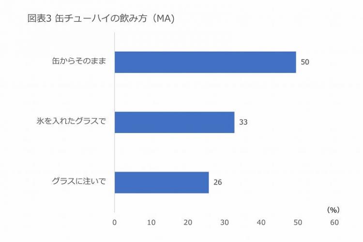 缶チューハイの飲み方