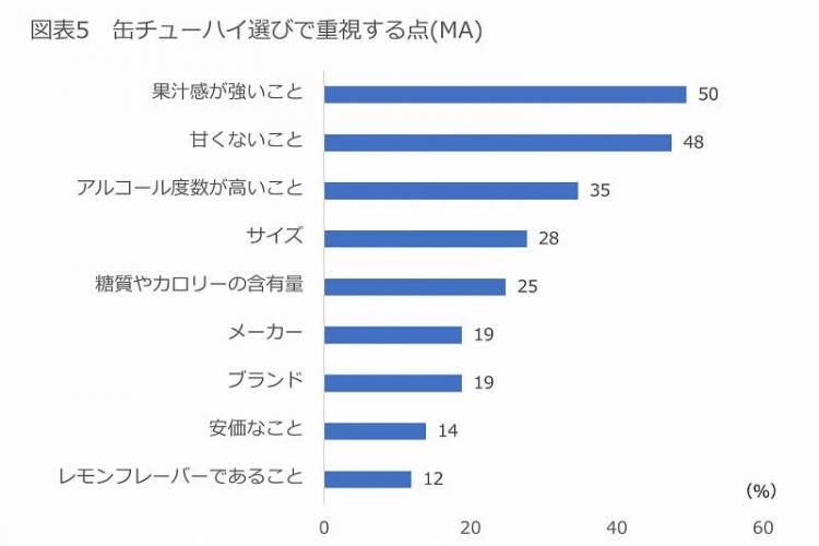 缶チューハイ選びで重視する点