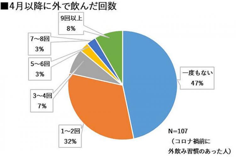 4月以降外で飲んだ回数