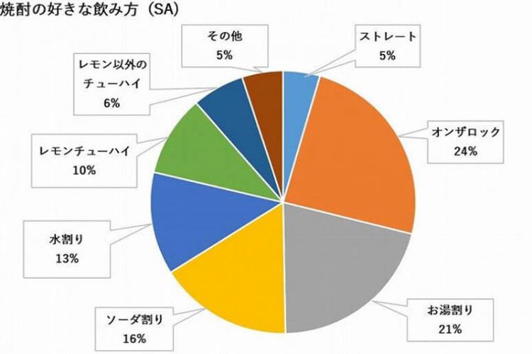 焼酎の好きな飲み方調査